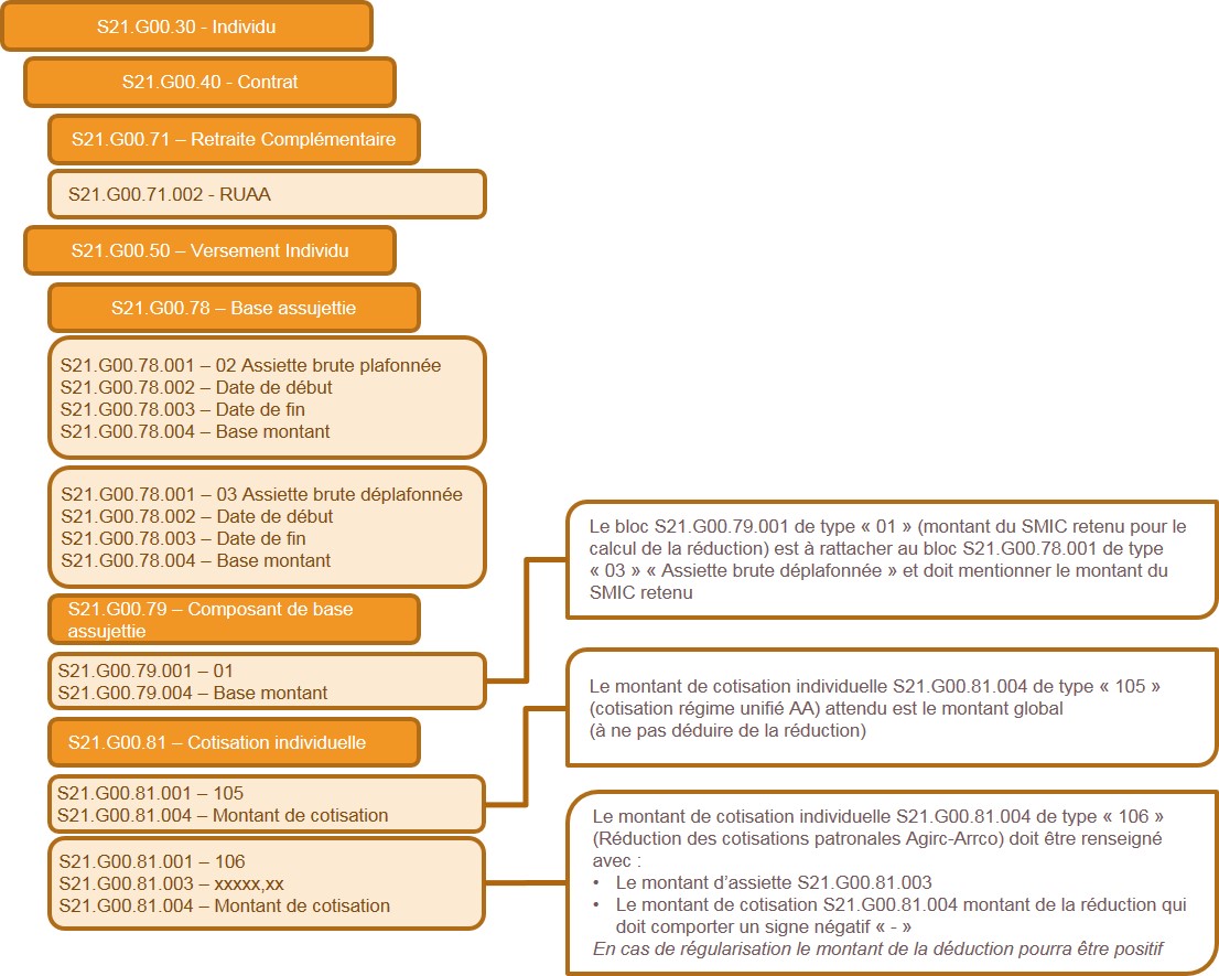 Codification DSN réduction générale