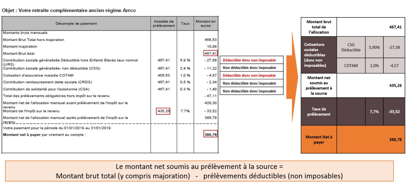 le montant net soumis au prélèvement à la source est égal au montant brut total moins les prélèvements déductibles