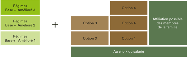 Vous souhaitez renforcer la couverture de base