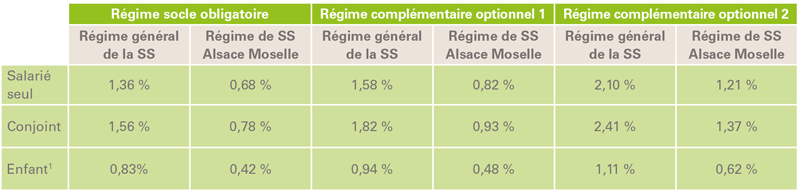 Coût garanties santé - Manutention ferroviaire